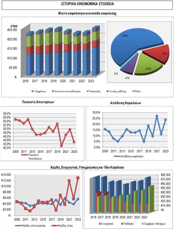 historical charts 2023