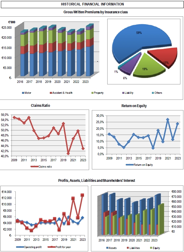 Historical Charts